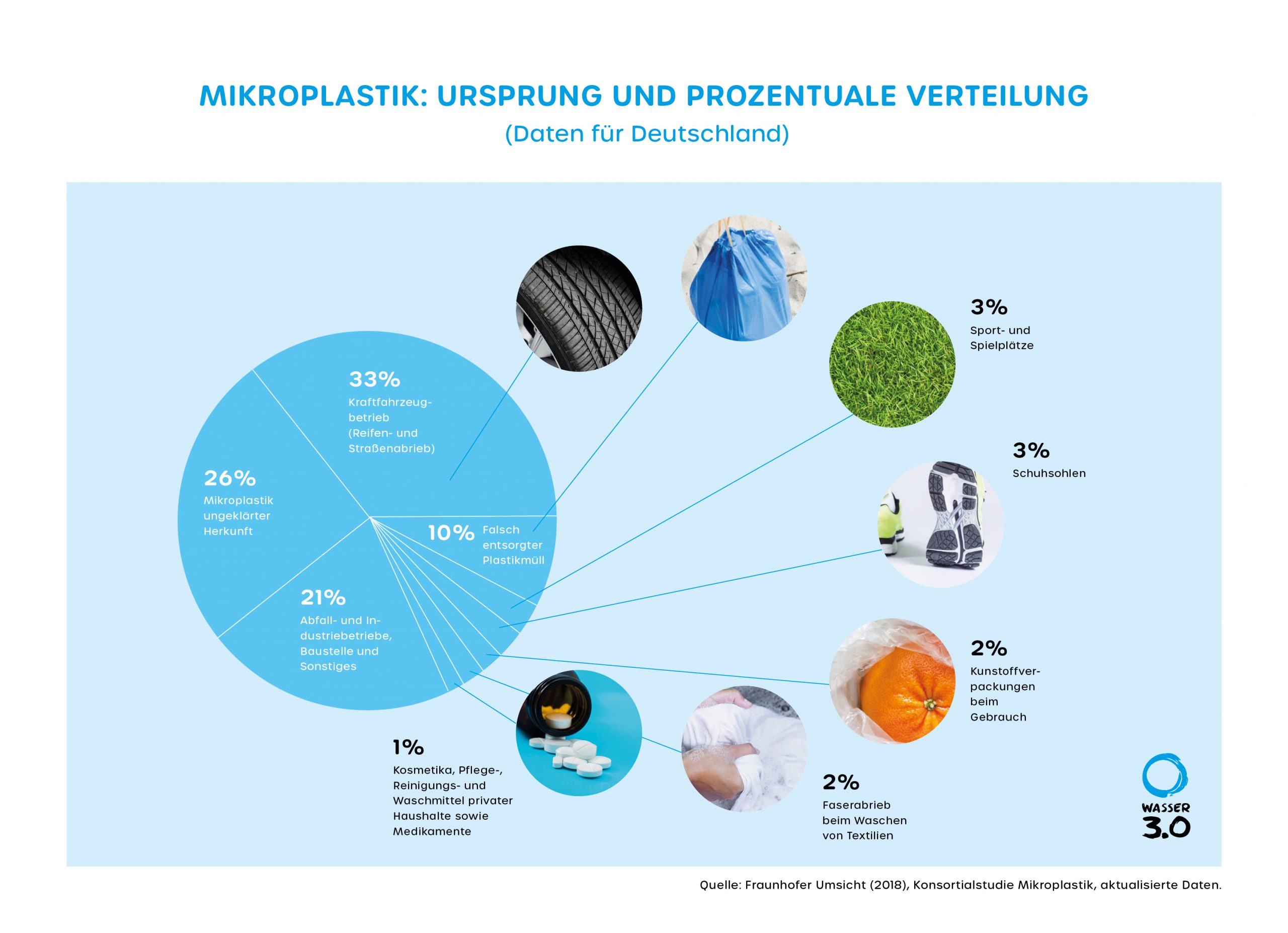 Mikroplastik: Ursprung und prozentuale Verteilung