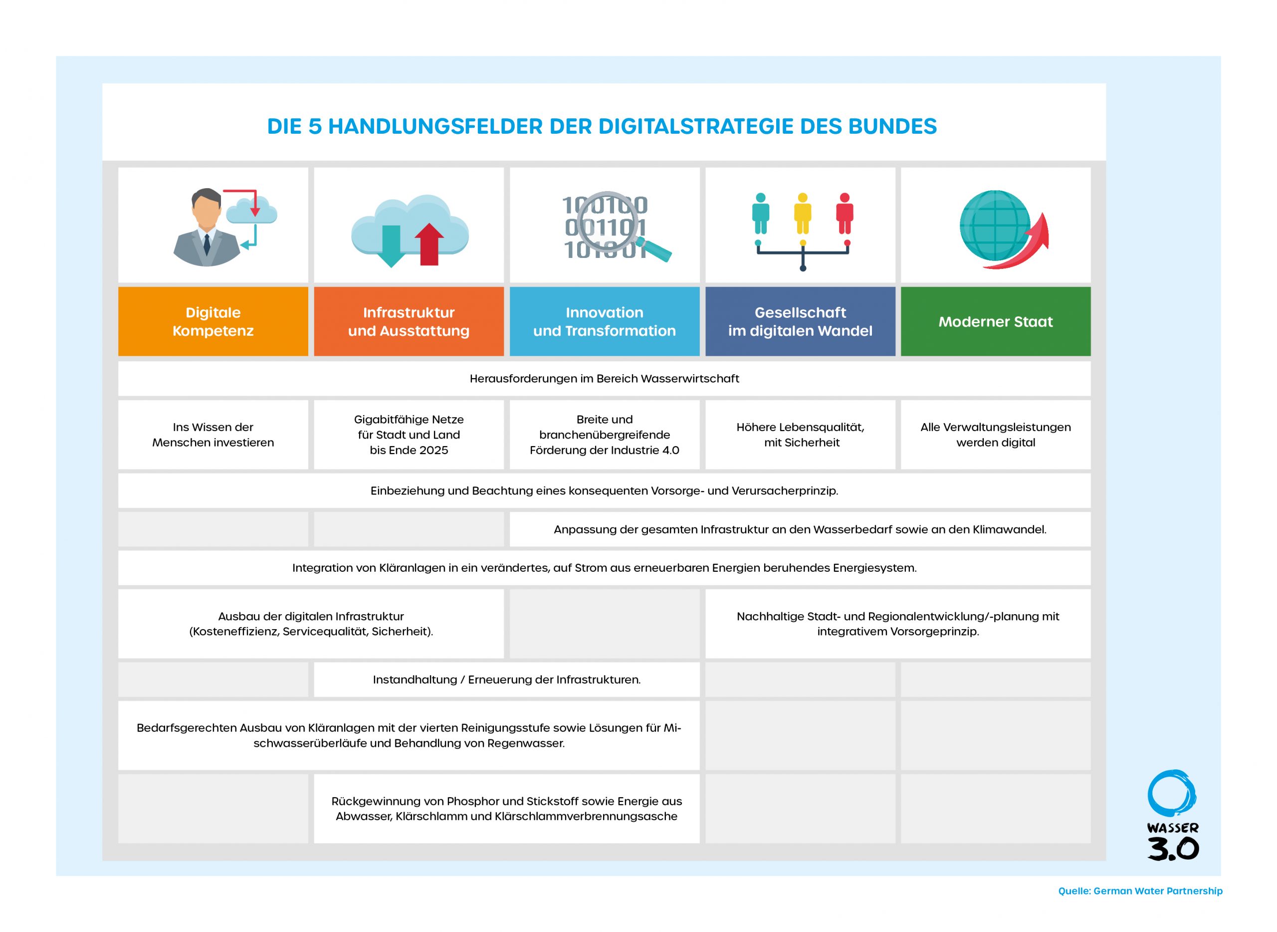 5 Handlungsfelder der Digitalisierung in der Wasserwirtschaft