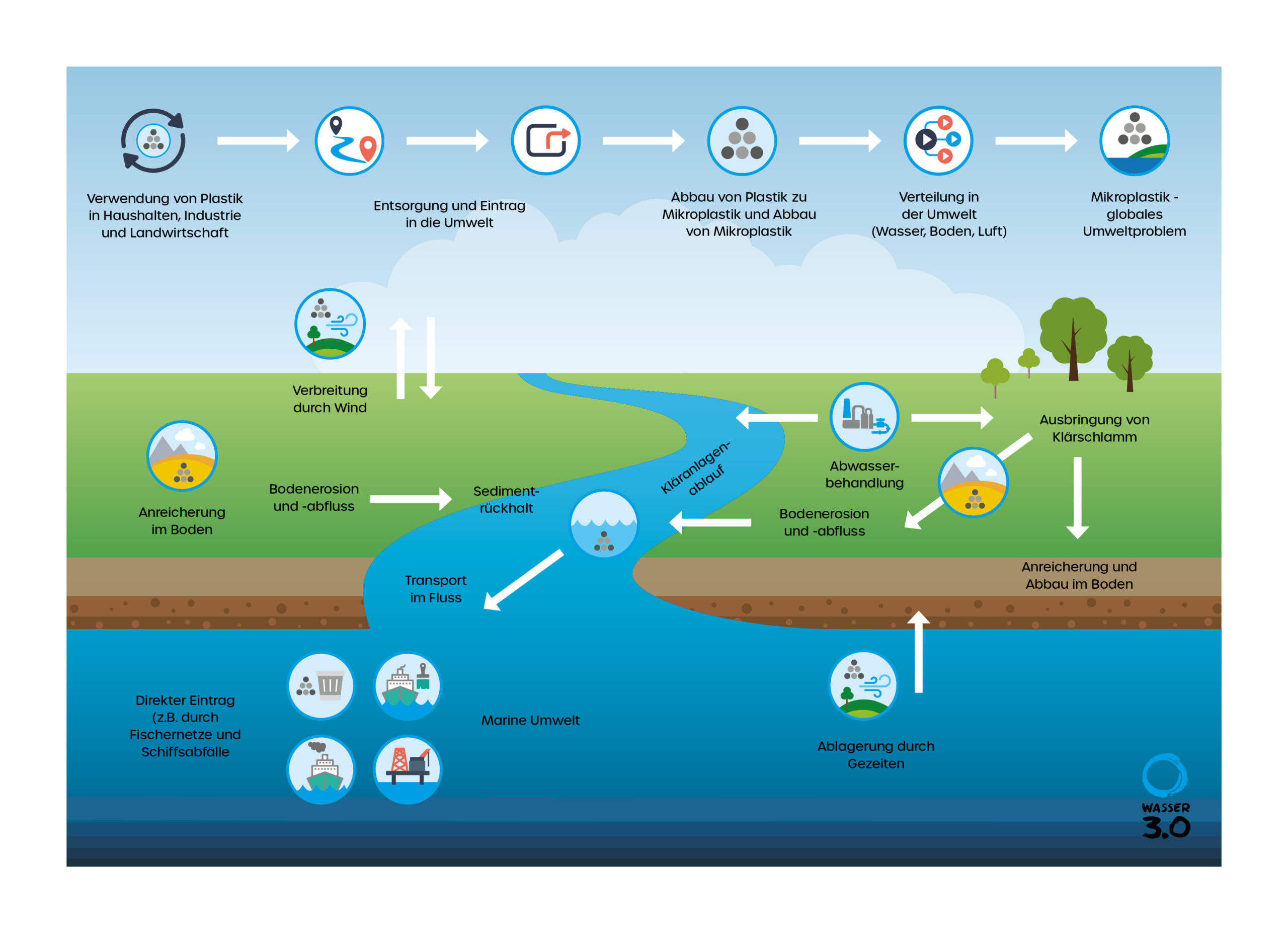 Verteilungswege von Mikroplastik in der Umwelt