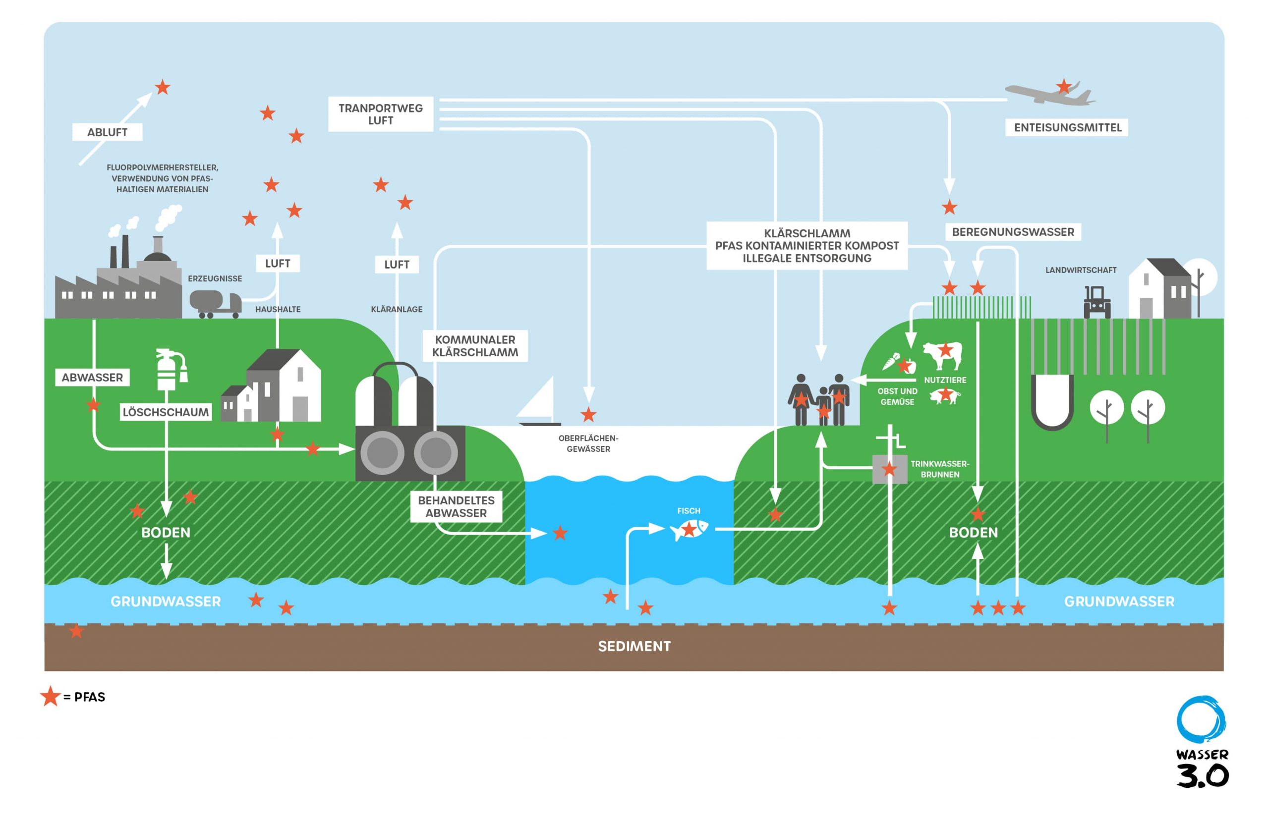 Eintragspfade von PFAS-Verbindungen in die Umwelt - Copyright Wasser 3.0