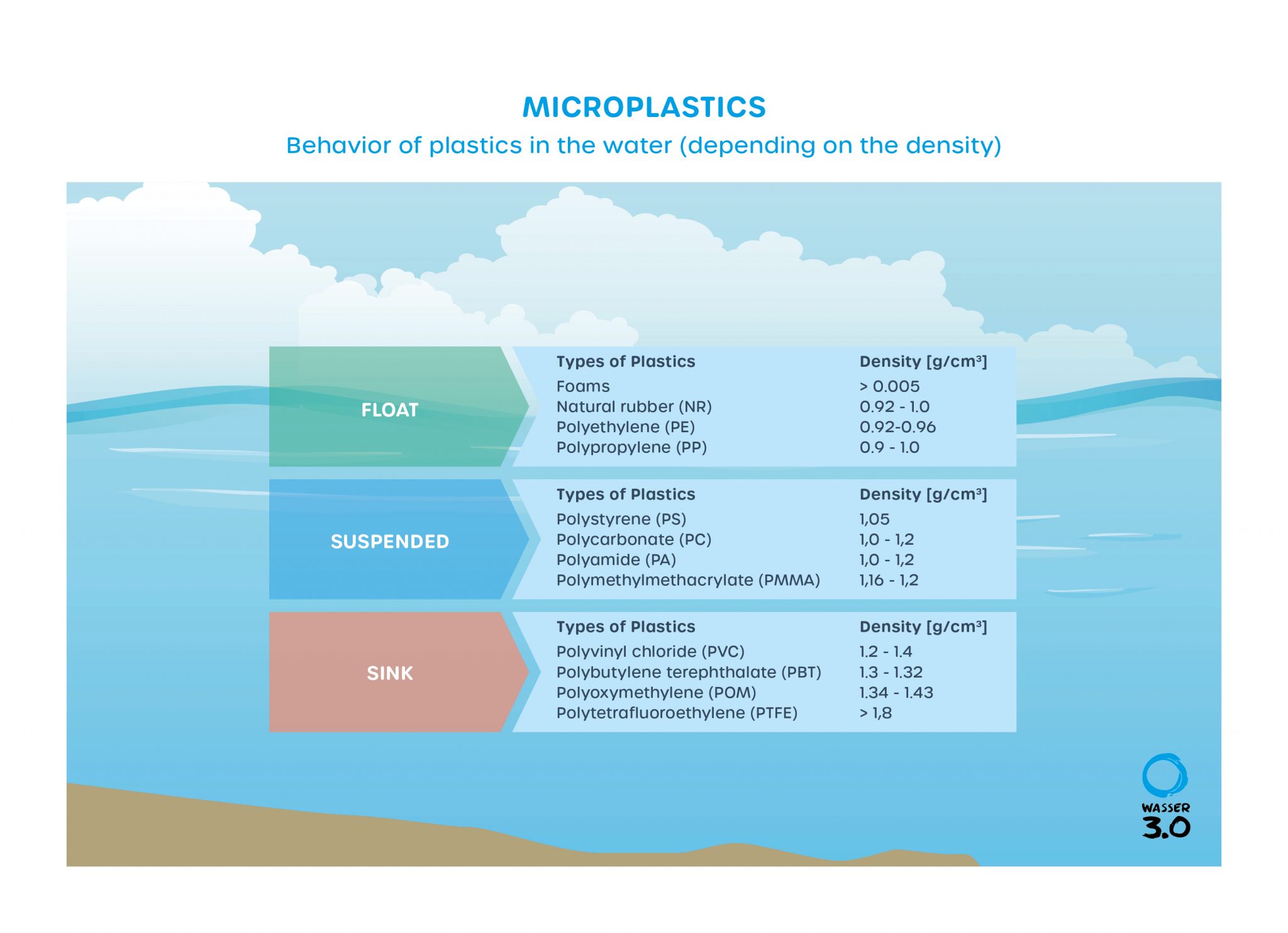 Microplastics in wastewater treatment plants - Wasser 3.0