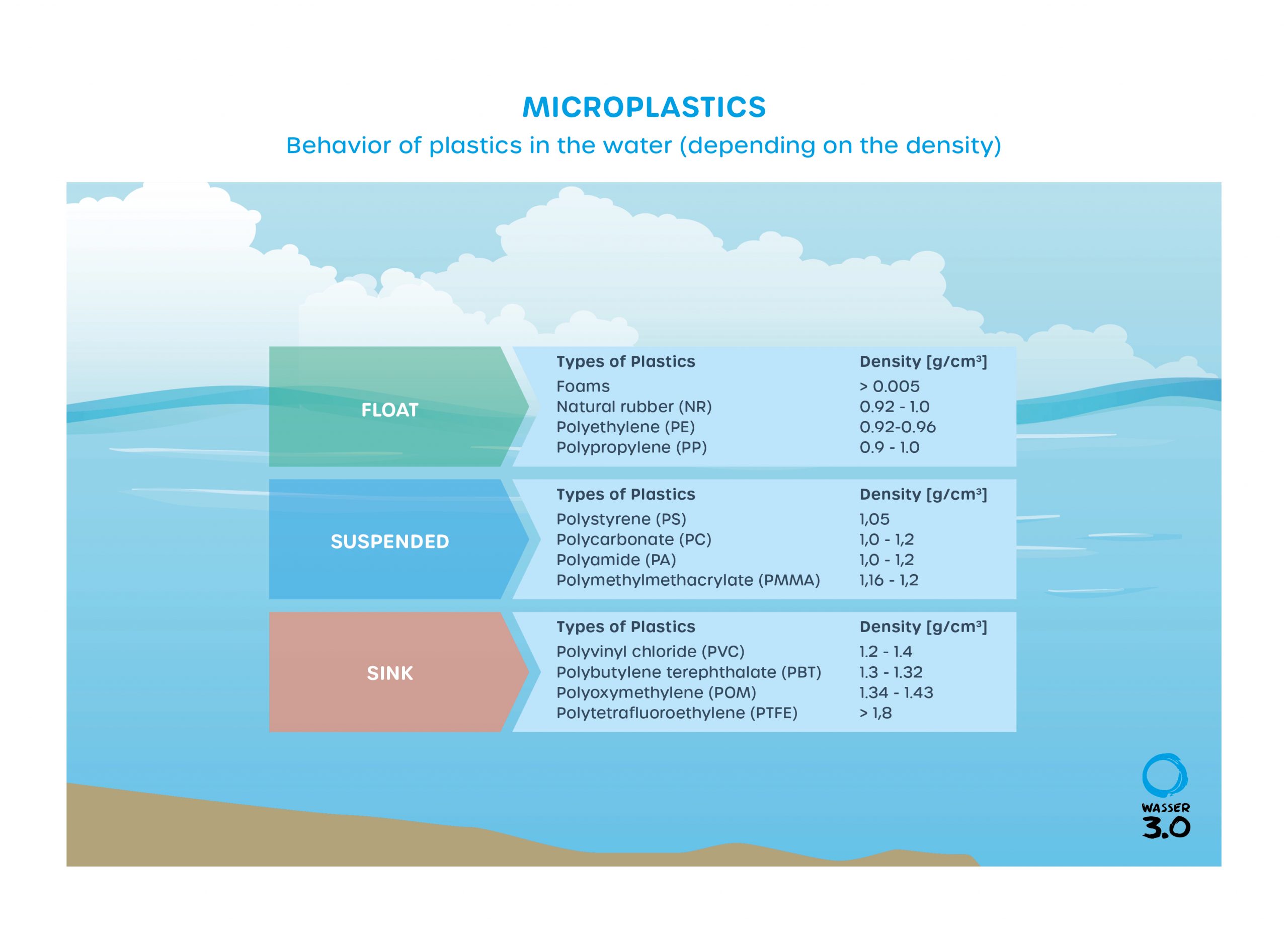 Behavior of plastics in water (depending on density)