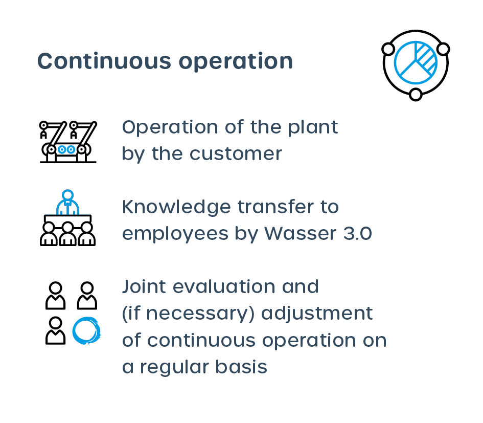 Step 6: Continuous operations at your site with our material-technology solution