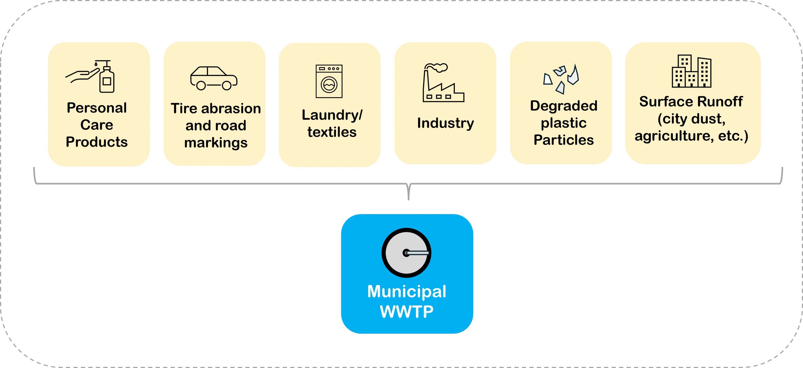 Where does all the microplastic pollution come from? © Wasser 3.0