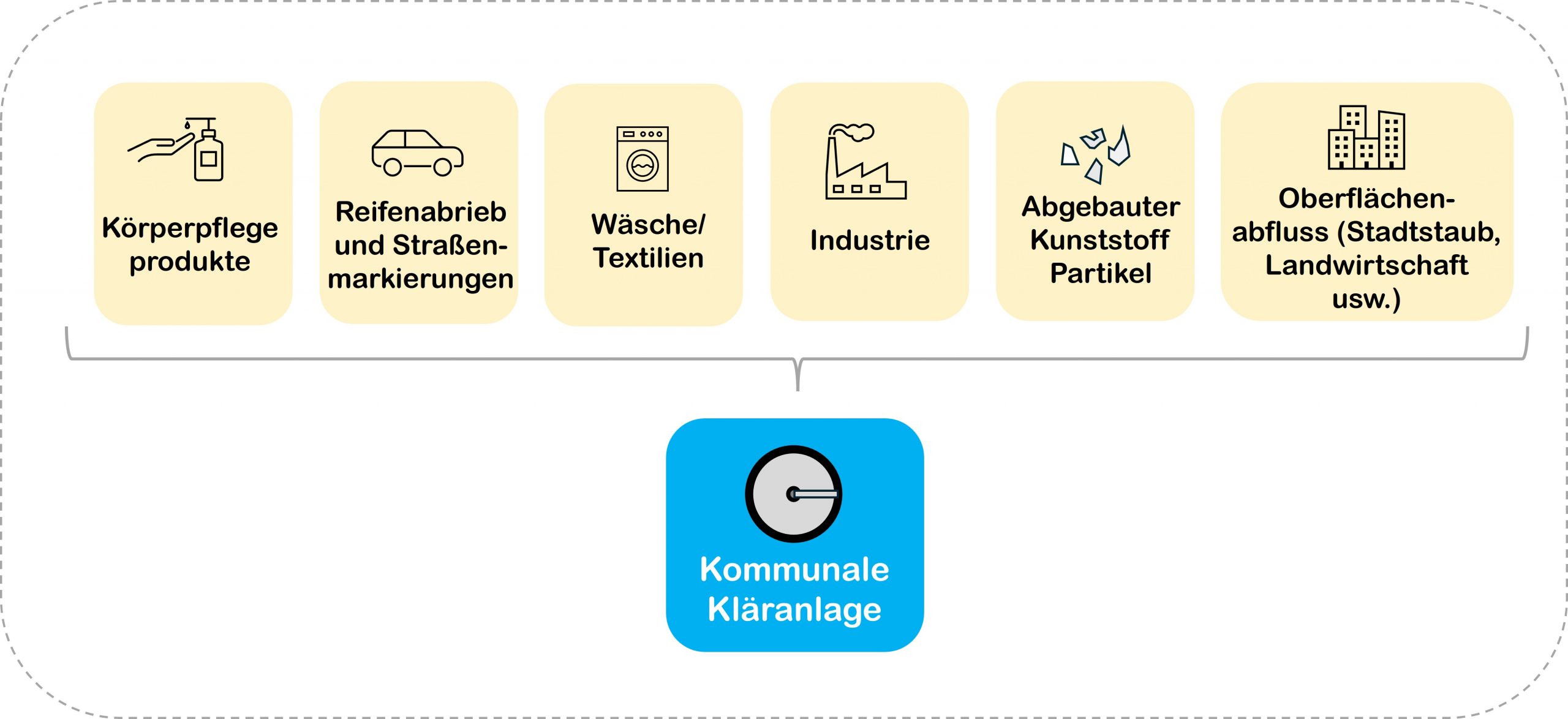 Wo kommt das ganze Mikroplastik im Abwasser her? © Wasser 3.0