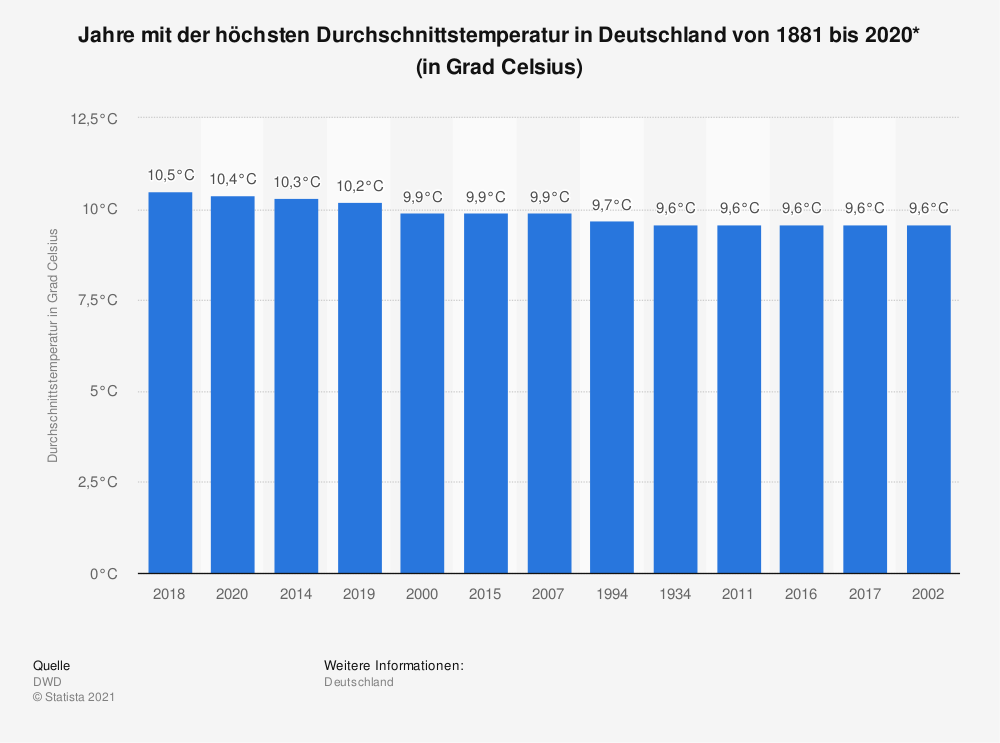 Jahre mit den höchsten Durchschnittstemeperaturen für Deutschland